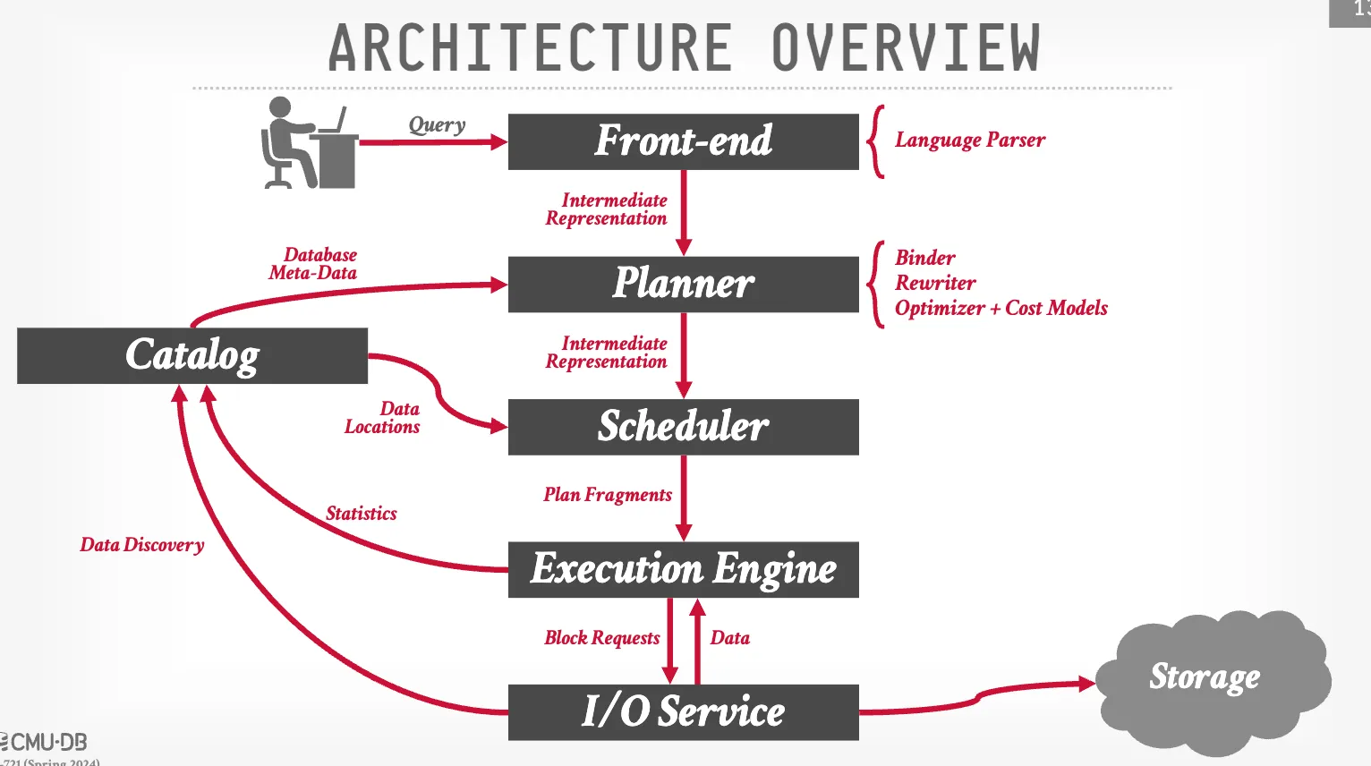 Archtecture Overview