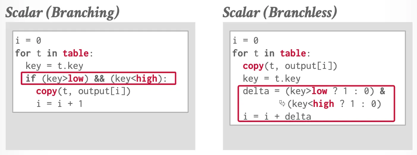 Branchless selection scans