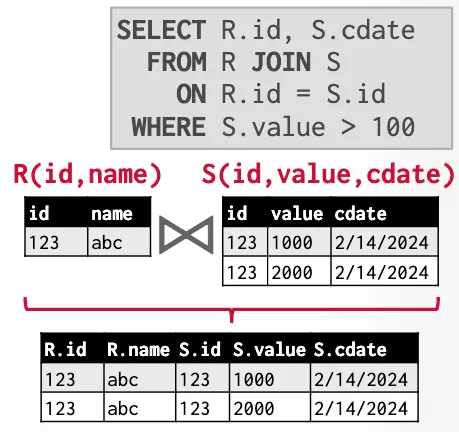 Early Materialization