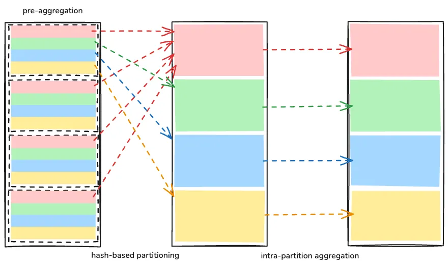 Hash-based partition