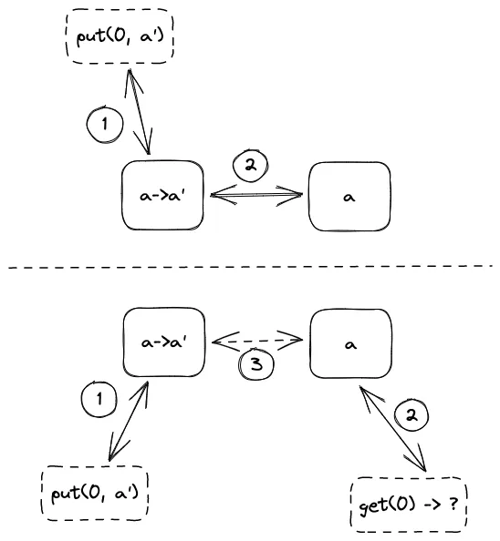 异步更新策略造成不一致