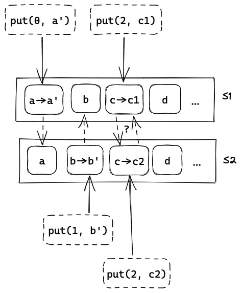 允许多个节点写入可能造成冲突