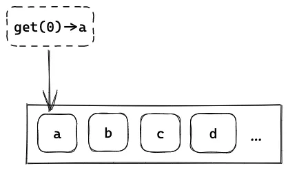 对于有一些编程经验的读者来说，这就像一个可以远程访问的数组