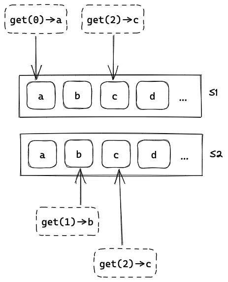 两个相同的服务器同时组成的系统能够承载两倍的访问